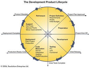 管理不可能管理的項(xiàng)目 信息科技技術(shù)開發(fā)的挑戰(zhàn)與突破